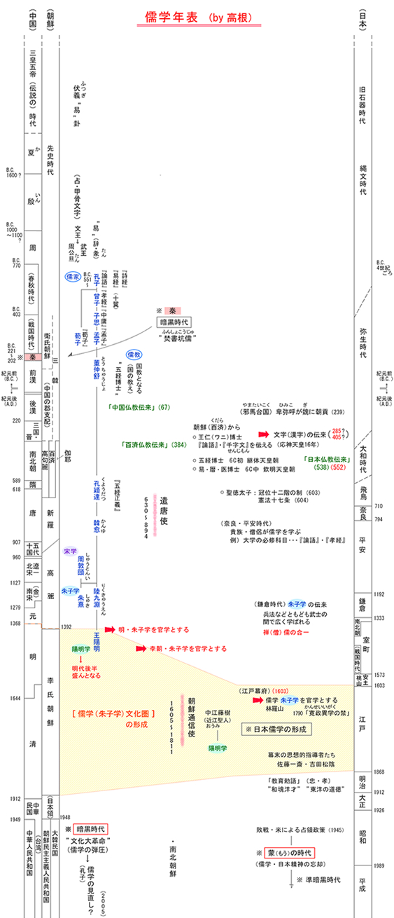 儒学年表